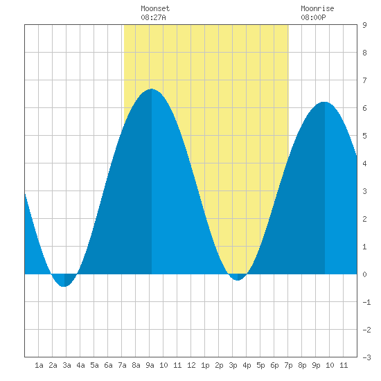 The Cove tide chart for Saturday, September 30, 2023