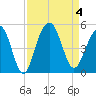 The Cove tide chart for Monday, September 4, 2023