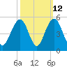 The Cove tide chart for Thursday, October 12, 2023