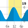 The Cove tide chart for Thursday, October 19, 2023