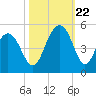 The Cove tide chart for Sunday, October 22, 2023