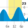 The Cove tide chart for Monday, October 23, 2023