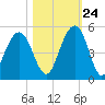 The Cove tide chart for Tuesday, October 24, 2023