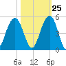 The Cove tide chart for Wednesday, October 25, 2023
