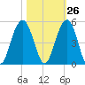 The Cove tide chart for Thursday, October 26, 2023