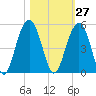 The Cove tide chart for Friday, October 27, 2023
