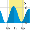 The Cove tide chart for Monday, October 2, 2023