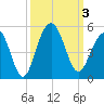 The Cove tide chart for Tuesday, October 3, 2023