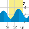 The Cove tide chart for Saturday, October 7, 2023