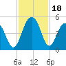 The Cove tide chart for Saturday, November 18, 2023