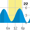 The Cove tide chart for Wednesday, November 22, 2023