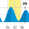 The Cove tide chart for Wednesday, November 29, 2023