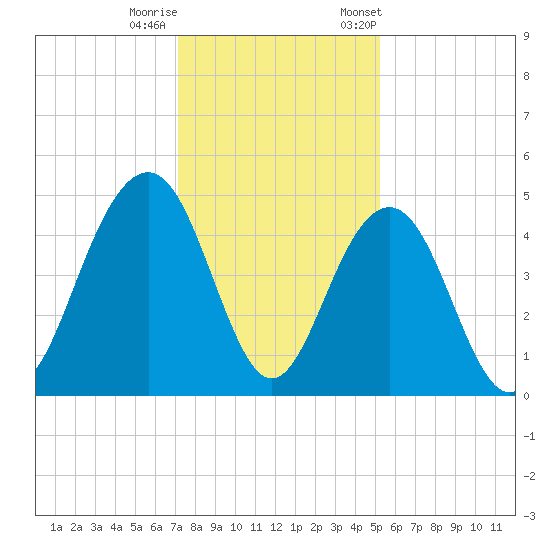 The Cove tide chart for Sunday, December 10, 2023