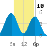 The Cove tide chart for Sunday, December 10, 2023
