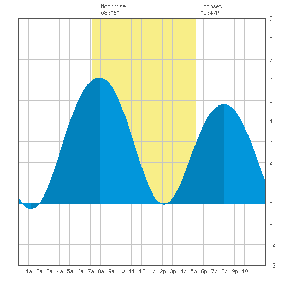 The Cove tide chart for Wednesday, December 13, 2023
