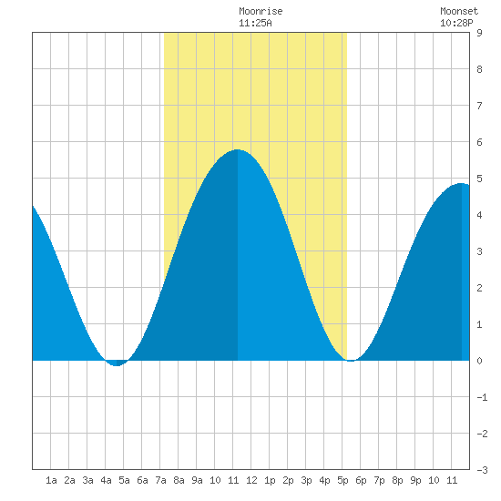 The Cove tide chart for Sunday, December 17, 2023