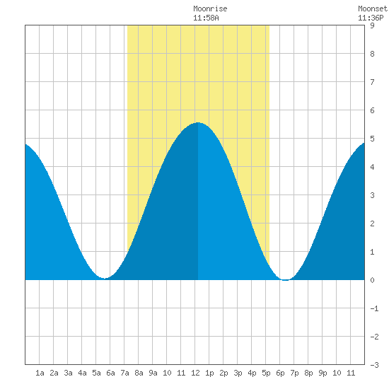 The Cove tide chart for Monday, December 18, 2023