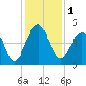 The Cove tide chart for Friday, December 1, 2023