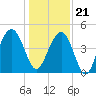 The Cove tide chart for Thursday, December 21, 2023