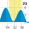 The Cove tide chart for Saturday, December 23, 2023