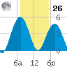 The Cove tide chart for Tuesday, December 26, 2023