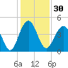 The Cove tide chart for Saturday, December 30, 2023