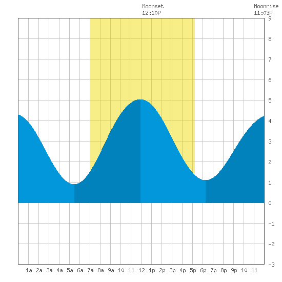 The Cove tide chart for Sunday, December 3, 2023
