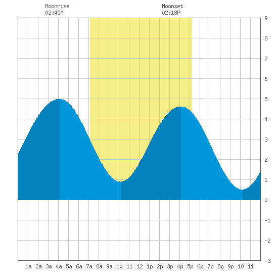The Cove tide chart for Friday, December 8, 2023