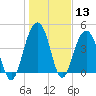 The Cove tide chart for Saturday, January 13, 2024