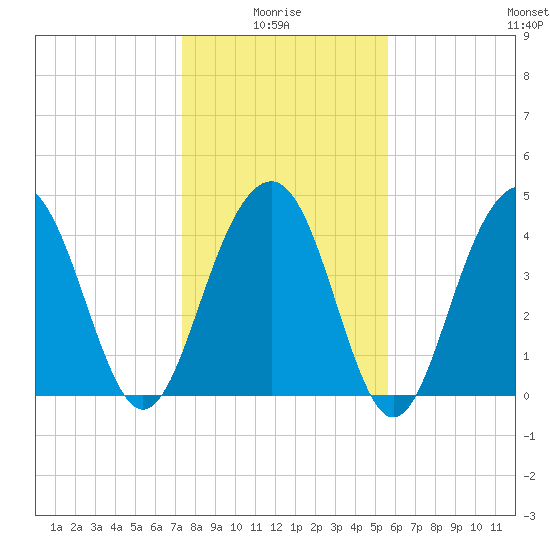 The Cove tide chart for Tuesday, January 16, 2024