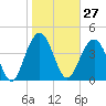 The Cove tide chart for Saturday, January 27, 2024