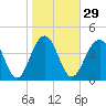 The Cove tide chart for Monday, January 29, 2024