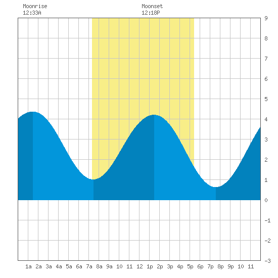 The Cove tide chart for Thursday, January 4, 2024