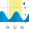 The Cove tide chart for Thursday, January 4, 2024