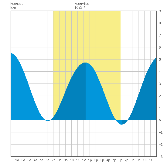 The Cove tide chart for Thursday, February 15, 2024