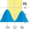 The Cove tide chart for Wednesday, February 21, 2024