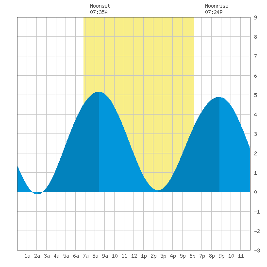 The Cove tide chart for Sunday, February 25, 2024