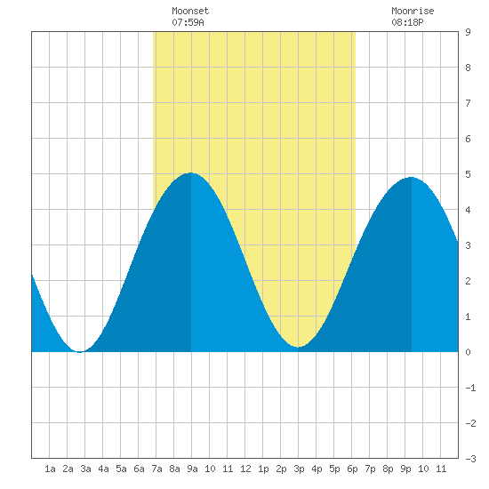 The Cove tide chart for Monday, February 26, 2024