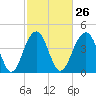 The Cove tide chart for Monday, February 26, 2024