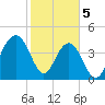 The Cove tide chart for Monday, February 5, 2024