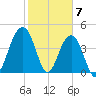 The Cove tide chart for Wednesday, February 7, 2024