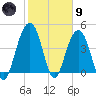 The Cove tide chart for Friday, February 9, 2024