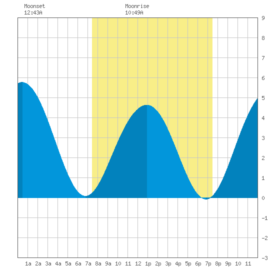 The Cove tide chart for Friday, March 15, 2024