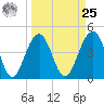 The Cove tide chart for Monday, March 25, 2024