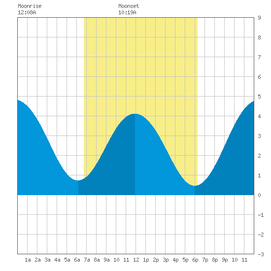 The Cove tide chart for Saturday, March 2, 2024