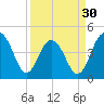 The Cove tide chart for Saturday, March 30, 2024