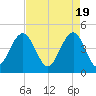 The Cove tide chart for Friday, April 19, 2024
