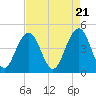 The Cove tide chart for Sunday, April 21, 2024