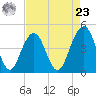 The Cove tide chart for Tuesday, April 23, 2024