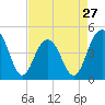 The Cove tide chart for Saturday, April 27, 2024